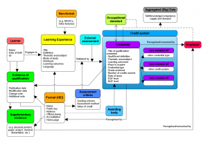 Recognition and Verification of Credentials in Open Education – OEPASS